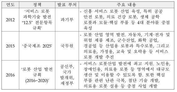 중국의 로봇산업 관련 주요 정책