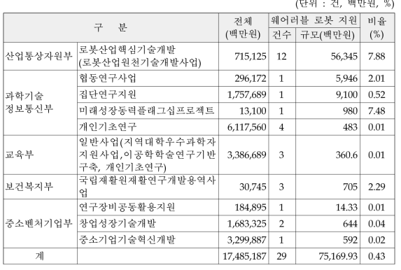 출연금 혹은 융자금으로 지원하는 사업종류 및 규모