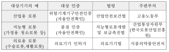 로봇 품질 인증을 위한 대상기기 및 관련 법령