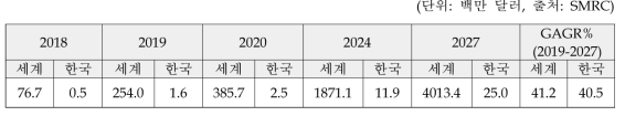 웨어러블로봇 시장규모 (2018-2027)