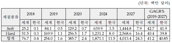 재질 종류별 세계 시장 규모 (2018-2027)