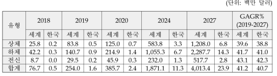 상체/하체별 세계 시장 규모 (2018-2027)