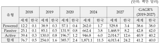 동력 유형별 세계 시장 규모 (2018-2027)