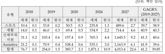 응용별 세계 시장 규모 (2018-2027)