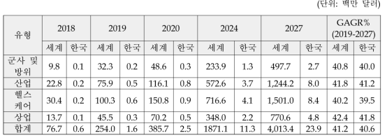 사용자별 세계 시장 규모 (2018-2027)