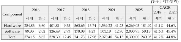 엑소스켈레톤 컴포넌트별 시장 (2016-2025)