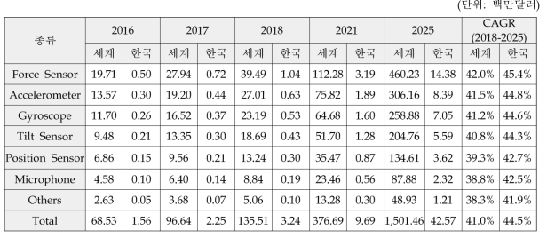 엑소스켈레톤 센서 종류별 시장 (2016-2025)