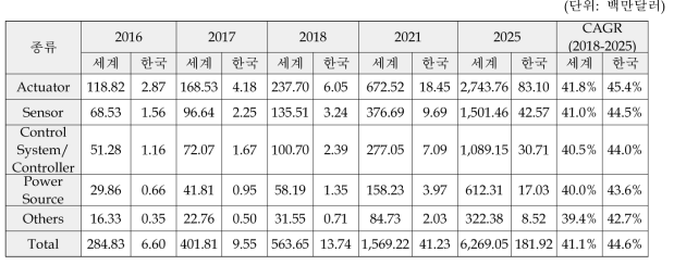 엑소스켈레톤 구동기 종류별 시장 (2016-2025)