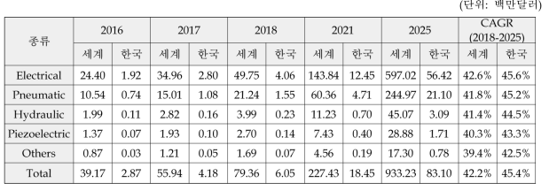 구동 에너지 종류별 엑소스켈레톤 시장 (2016-2025)