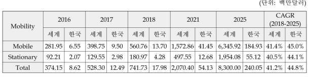 이동성 관점의 엑소스켈레톤 시장 (2016-2025)