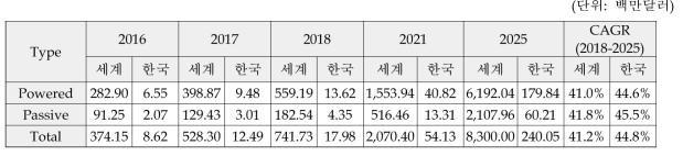 동력 및 무동력 관점의 엑소스켈레톤 시장 (2016-2025)