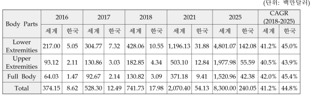 인체 부착 부위별 엑소스켈레톤 시장 (2016-2025)