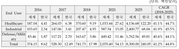 최종 사용자별 엑소스켈레톤 시장 (2016-2025)