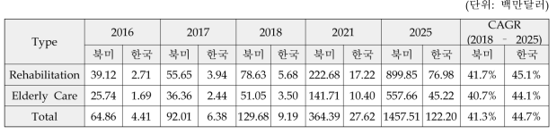 헬스케어 종류별 엑소스켈레톤 시장 (2016-2025)