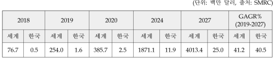 웨어러블로봇 시장규모 (2018-2027)