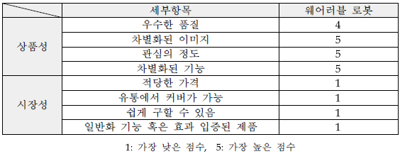 웨어러블로봇 관련 시장성 및 상품성 평가