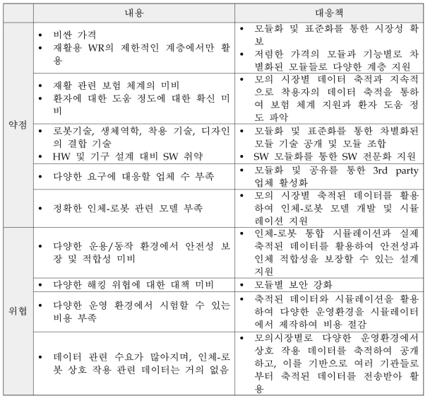 SWOT의 약점과 위협 요인에 대한 대응책