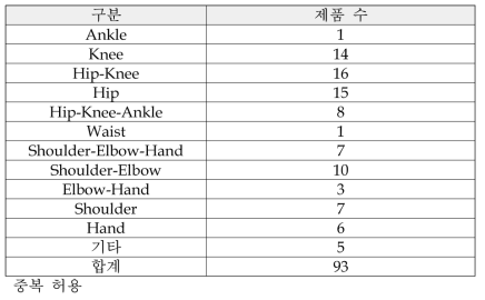 적용 부위별 제품 수 (표 2.3.1의 85종 중에서)