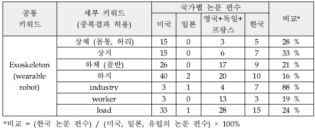 논문 분석을 통한 대한민국 기술 수준 비교