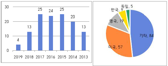 산업용 웨어러블 로봇 분야 발행년도/발표국 기준 논문 현황