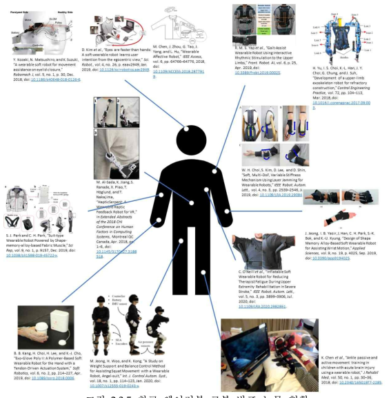 최근 웨어러블 로봇 발표 논문 현황
