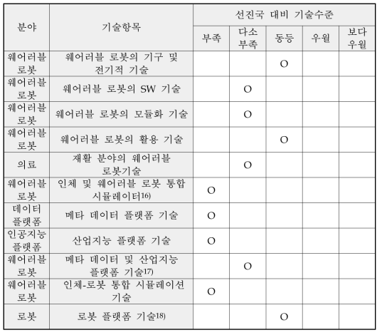 선진국 대비 국내 해당분야의 기술수준