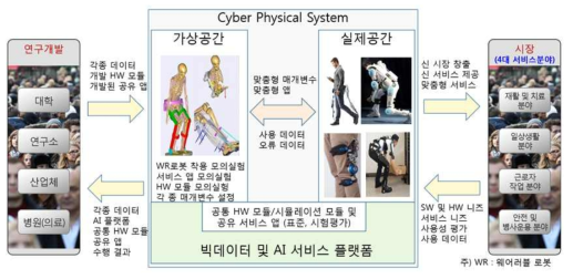 인간능력 증강 웨어러블 로봇 서비스 플랫폼의 구조