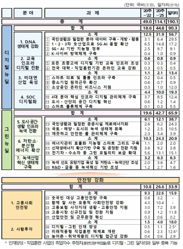 한국형 뉴딜 분야별 세부과제 투자계획 및 일자리 효과 (출처: 한국판뉴딜 종합계획(2020.7.))