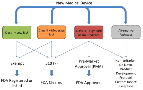 체외진단기기(IVD)의 허가 과정 모식도 (출처: IMARC(2020), FDA approval pathway for medical devices, https://www.imarcresearch.com/)
