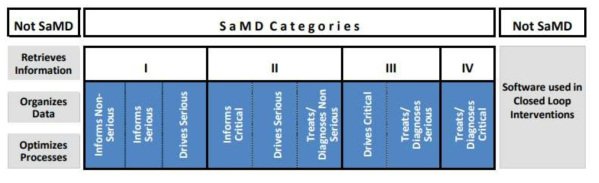 SaMD의 정의 (출처: Software as a Medical Device Working Group(2017), Software as a Medical Device (SaMD): Clinical Evaluation.)