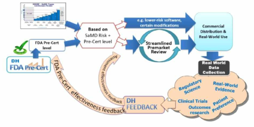 Pre-Cert Program 모식도 (츌처: FDA(2019), Developing a Software Precertification Program: A Working Model.)