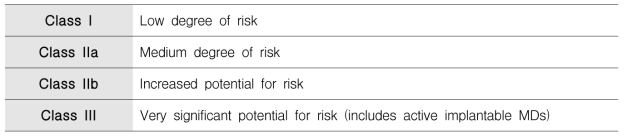 CE에서 의료기기의 위험도에 따른 분류