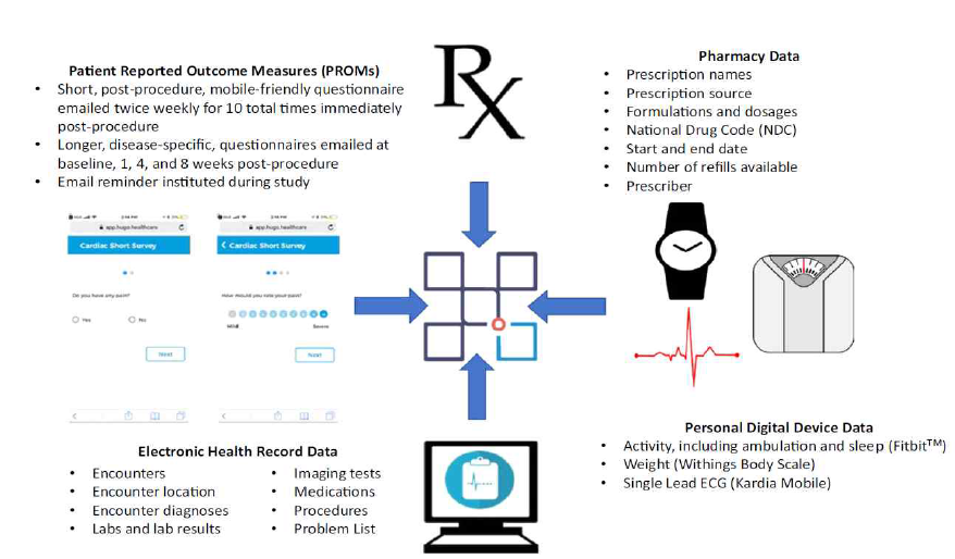 미국 Yale-Mayo clinic의 실생활데이터 수집 플랫폼 Hugo 모식도 (출처: Dhruva SS, et al.(2020), Aggregating multiple real-world data sources using a patient-centered health-data-sharing platform. NPJ Digit Med. 20;3:60.)
