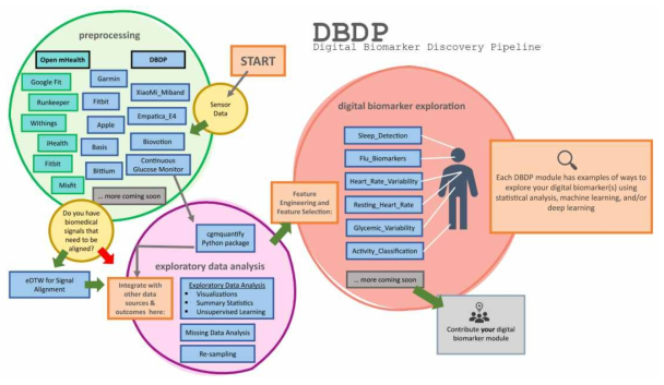 Digital Biomarker Discovery Pipeline 플랫폼 현황 (출처: Brinnae Bent et, al.(2020), The digital biomarker discovery pipeline: An open-source software platform for the development of digital biomarkers using mHealth and wearables data, Journal of Clinical and Translational Science, pp. 1-8.)