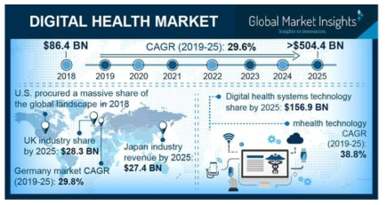 디지털 헬스 시장 규모 전망 (출처: Global Market Insight (2019), Global Digital Healthcare Market size to exceed $504.4 Bn by 2025.)