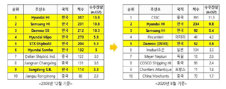 세계 10대 조선사 수주현황 (2008년 12월, 2020년 8월 기준)