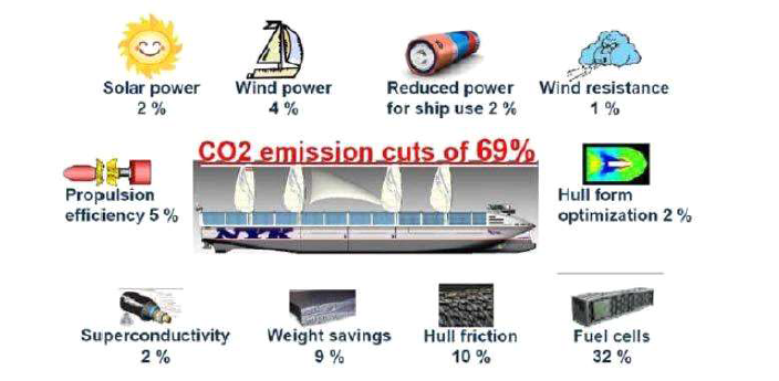 NYK super eco ship 2030의 CO2 절감