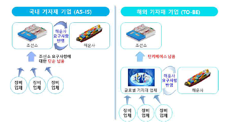 국내 기자재 기업과 해외 기자재 기업간의 비교