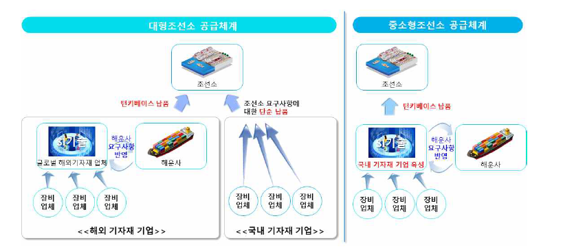 대형조선소 공급체계와 중소형조선소 공급체계