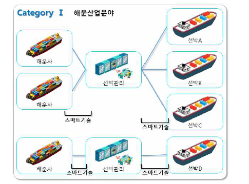 해운산업분야 스마트기술 접목 단계