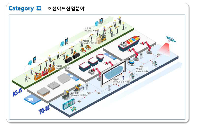 조선소 야드 산업분야 스마트기술 접목 단계