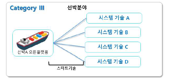 선박분야 스마트기술 접목단계