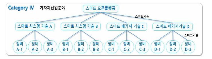 기자재산업분야 스마트기술 접목단계