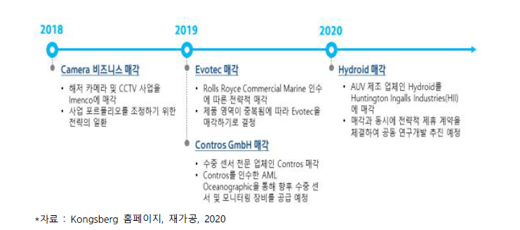 콩스버그 주요 사업부 매각 현황