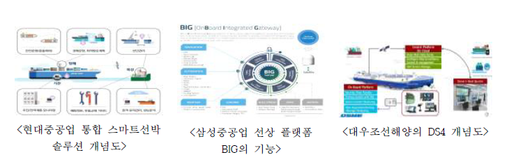 대형조선소의 스마트 기술 적용 통합시스템 사례