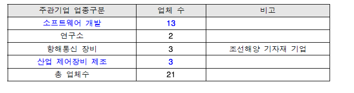 ICT융합 Industry 4.0S(조선해양)사업 참여기업 현황 (2016, 2017년)