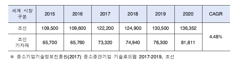 세계 조선 기자재 시장 규모(백만 달러)