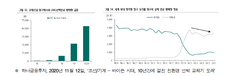 ‘16년 이후 LNG선박연료 판매량 및 벙커 C유․저유황유 판매량 추이