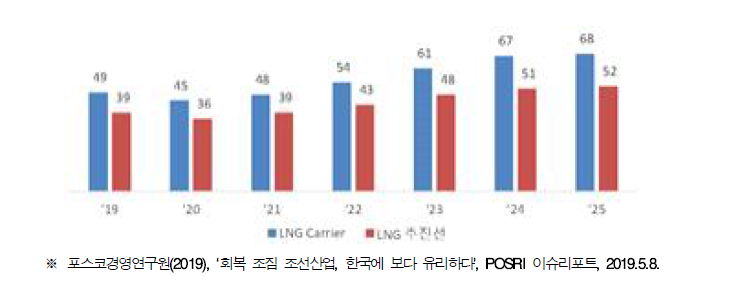 LNG선 및 LNG 추진선 신규 발주 전망