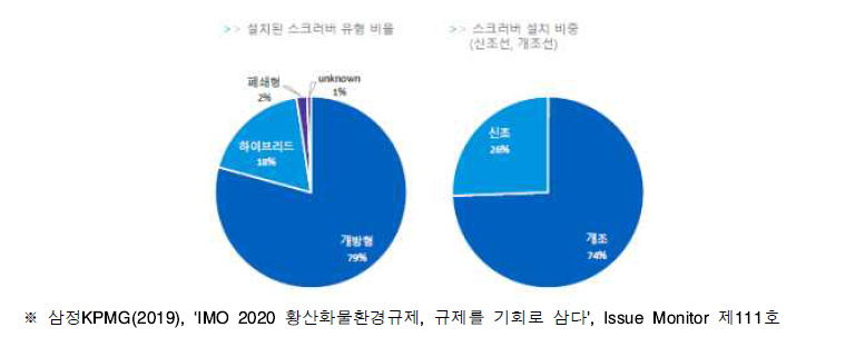 설치된 스크러버 유형 비중 및 신조․개조 선박 설치 비중